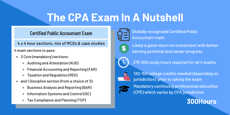 cpa exam format