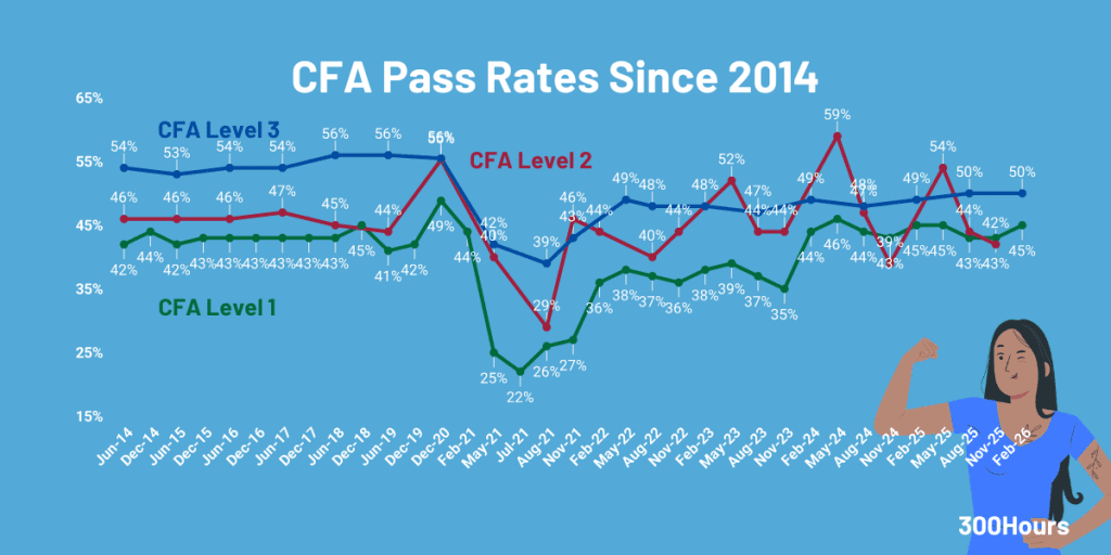 cfa pass rates since 2014 for all levels