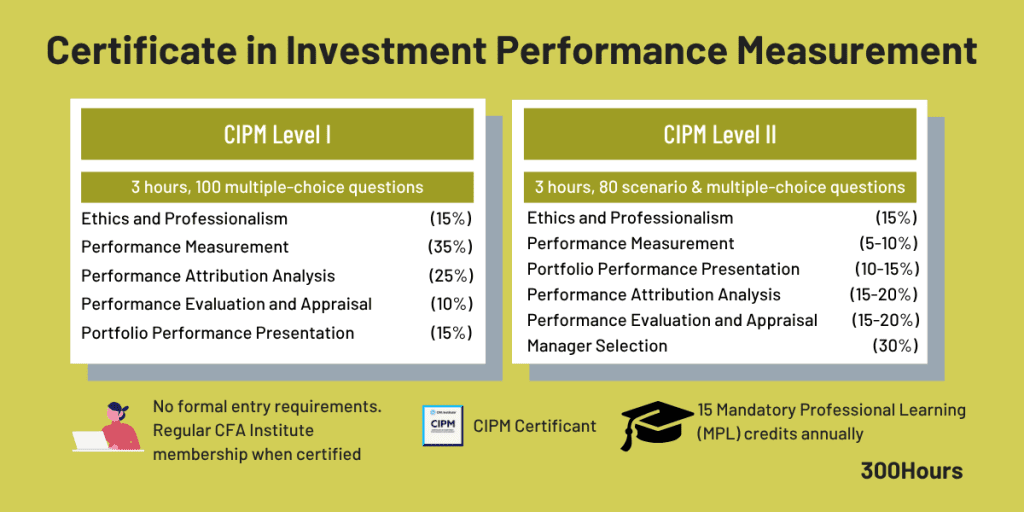 cipm exam format and topic weight summary