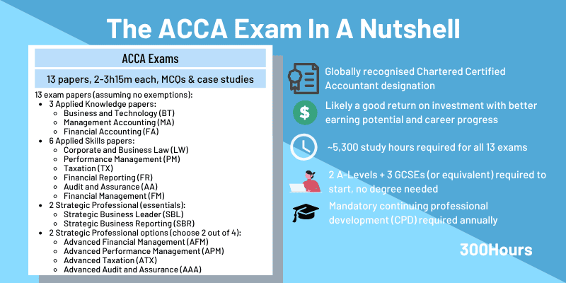 acca exam format