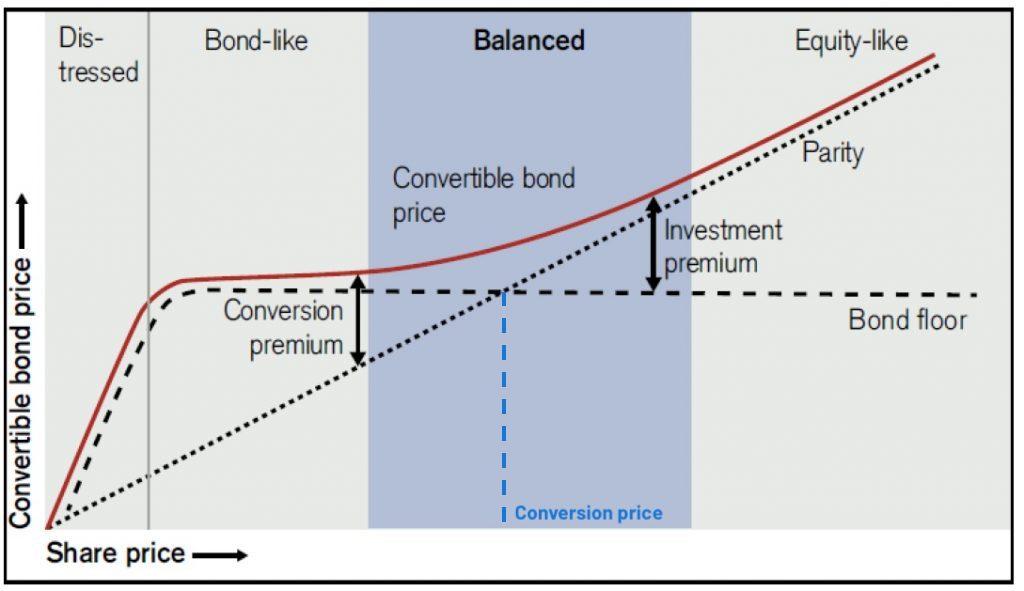 Reply To: Convertible Bonds formulas explained